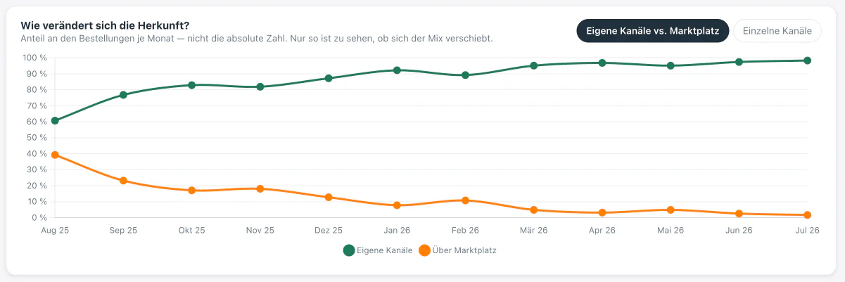 Verlaufsdiagramm über zwölf Monate: eigene Kanäle steigen auf 98 Prozent, Marktplatz fällt unter 2 Prozent